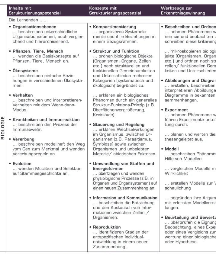 Tabelle 2: Fachbezogene Kompetenzen der drei naturwissenschaftlichen Basisfächer