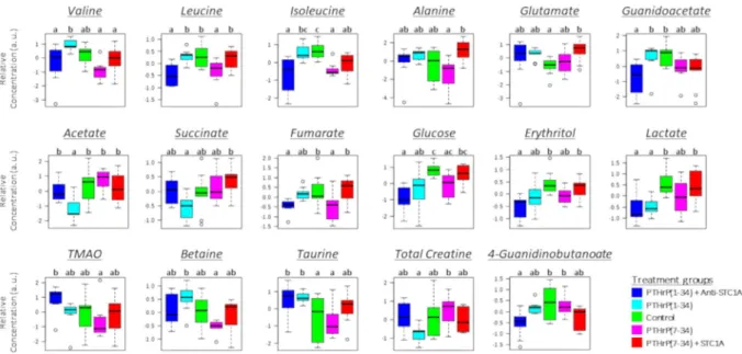 Figure 2.  Box-and-whisker plots of relative concentrations for significantly changed metabolites in liver  after 24 h of hormone treatment