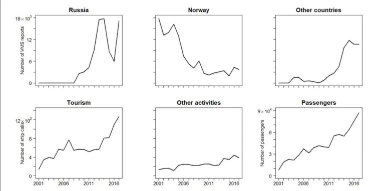 FIGURE 6 | Temporal trend in the number of VMS reports from Russia, Norway, and other countries (upper panel, from left to right, source: Norwegian Directorate of Fisheries)