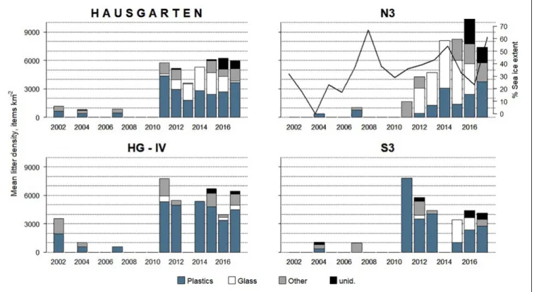FIGURE 2 | Mean annual litter density and composition at HAUSGARTEN (all stations combined) and individual stations between 2002 and 2017