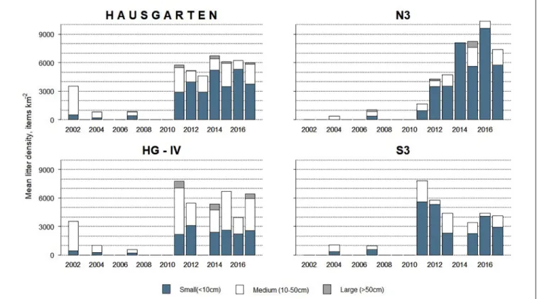 FIGURE 3 | Size composition of litter observed at the HAUSGARTEN observatory and at each station in terms of mean annual litter density between 2002 and 2017.