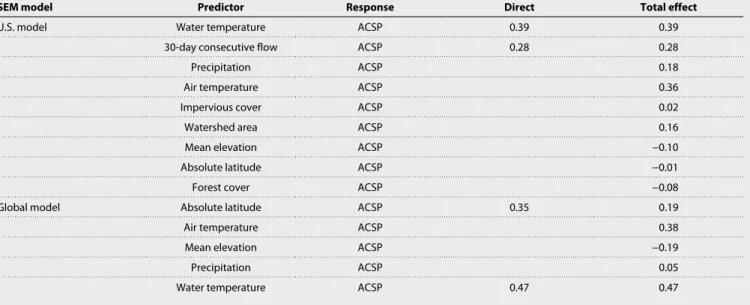 Table 2. Direct and total effects of each driver on ACSP in the U.S. and global models