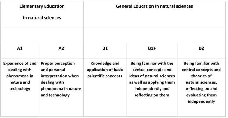 Tab. 1. Reference levels of science-related education 
