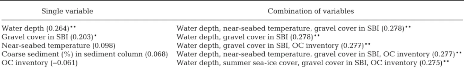 Table 5. Single and combination of variables ‘best explaining’ distribution patterns of benthic communities