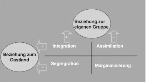 Abbildung 2: Akkulturationsstile (nach Berry, 1997) spielt, und des Einflusses, den kulturelle  terschiede auf die Beziehung zwischen  Un-tersucher und Betroffenem haben können