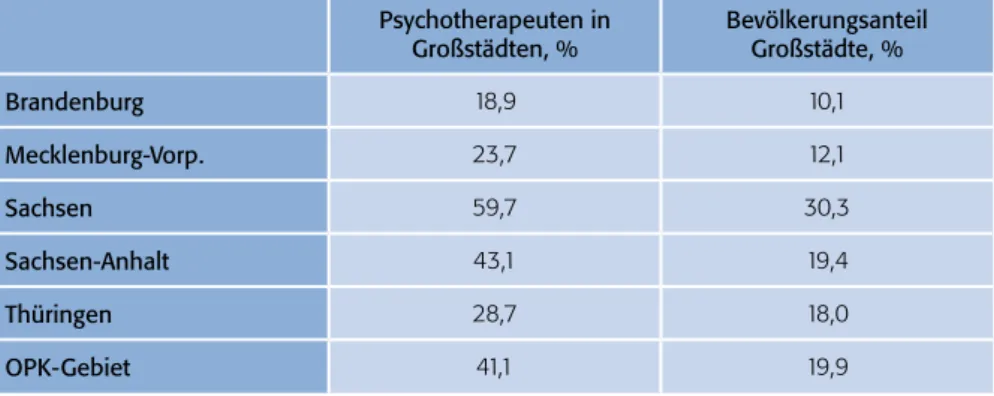 Abbildung 3: Verteilung der durchschnittliche Wartezeiten pro Praxis bis Therapiebeginn; Me- Me-dian = 10 Wochen, Mittelwert = 14.2 Wochen (SD=13,1); keine Angaben von N= 92 (8,3%) Tabelle 3: Psychotherapeuten in der Stichprobe und Bevölkerung in Städten m