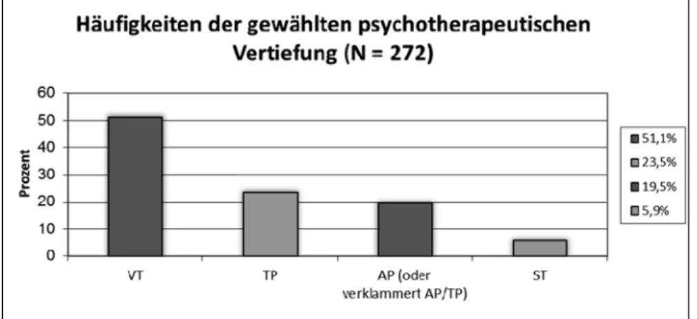 Tabelle  5).  So  schätzten  über  70,0%  der  Heilpädagoginnen  ihr   entwicklungspsy-chologisches  Vorwissen  als  gut  oder   so-gar sehr gut ein und fühlten sich damit in  diesem  Bereich  sichtlich  kompetenter  als  die  übrigen  Befragten