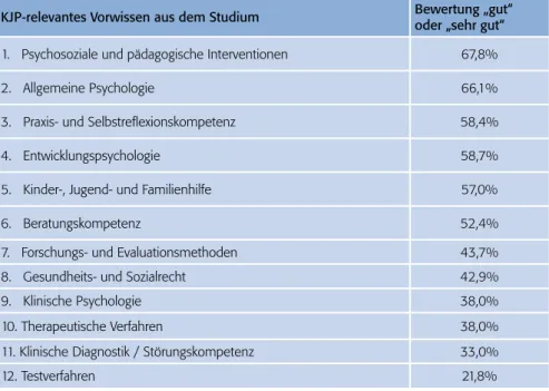 Tabelle 4: Bewertung des KJP-spezifischen Vorwissens aus dem Studium insgesamt (alle Pro- Pro-fessionen)