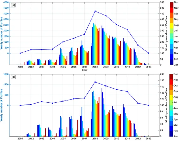 Figure 3.3. The number of profiles per year (line) and per month (bars) from (a) south of 50° S to the  Antarctic continent and (b) south of 60° S to the Antarctic continent, between 70° W and 40° E