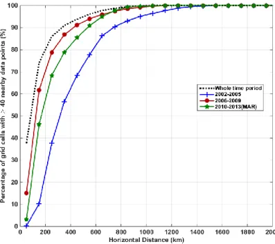 Figure  3.8.  The  percentage  of  grid  cells  with  at  least  40  profiles  within  an  area  of  different  radii,  for  different horizontal distances (km)