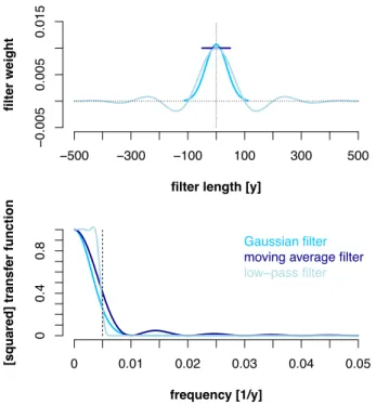 Figure 2: Characteristics of the filters used in this study. Upper panel: Filter weights in the time domain