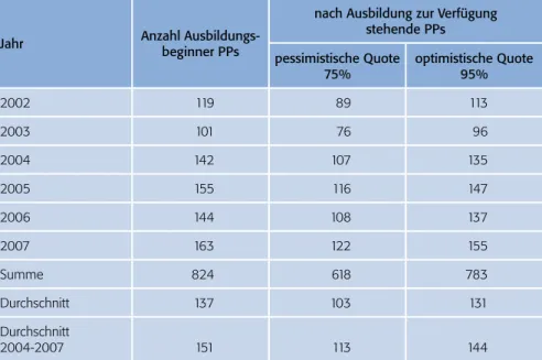 Tab. 3: Anzahl Beginner einer PP-Ausbildung 2002-2007, Schätzung der möglichen jährlichen  Neuapprobierten ab 2010ff