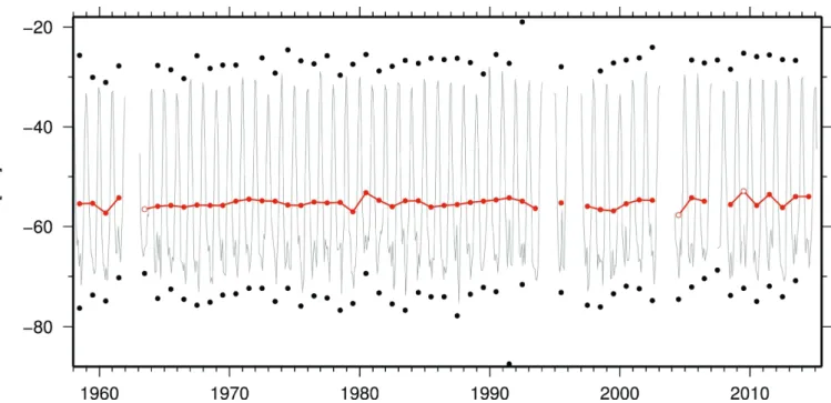 Abb. 6: Aus synoptischen Temperaturaufzeichnungen in der Station Vostok abgeleitete Zeitreihen von Monatsmitteltemperaturen (grau), Jahresmitteltemperaturen  (rot) und Extremwerten der monatlichen mittleren Höchst- und Tiefsttemperaturen (schwarze Punkte).
