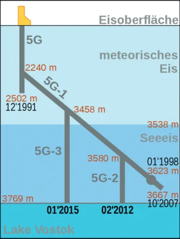 Abb. 3: Schematischer Überblick über die in der Station Vostok abgeteufte  Bohrung 5G mit ihren Abzweigungen