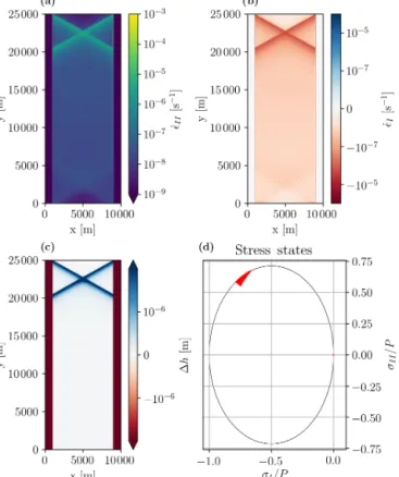 Figure 11. Maximum shear strain (a), ice thickness anomaly (b), di- di-vergence (c), and stress state in stress invariant space (d) after 5 s of integration for a smaller ellipse aspect ration (e = 0.7 compared to e = 2 in the reference run in Sect