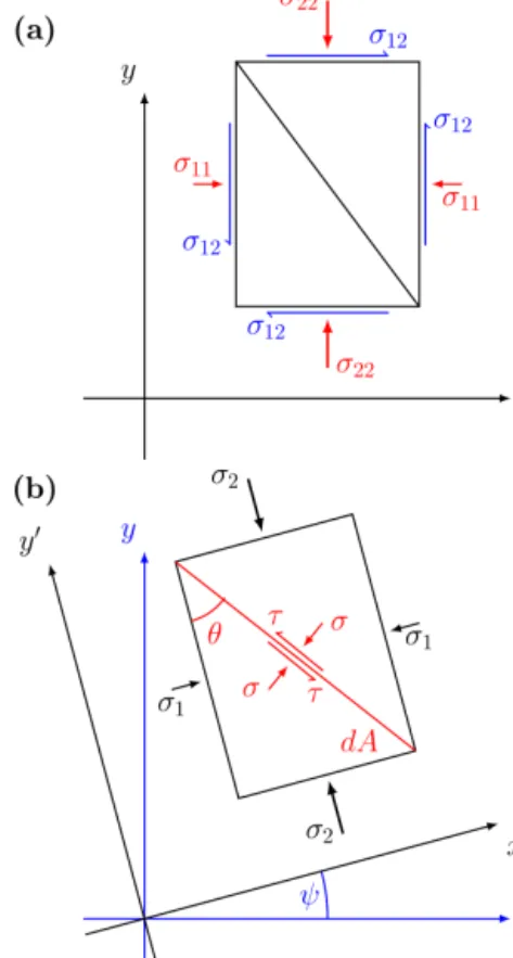 Figure A1. Stress state in physical stress space (a) and in an arbi- arbi-trary coordinate system oriented at an angle θ with respect to the principal stress axes (b)