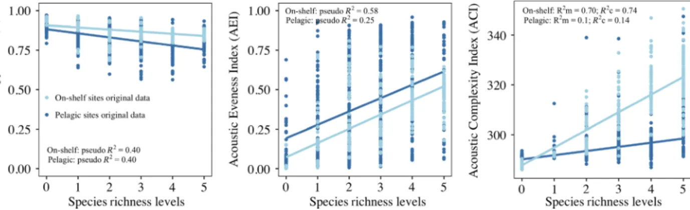 Figure 4. Species richness-acoustic heterogeneity relationship. Acoustic heterogeneity is represented by three different AM, i.e., H, AEI and ACI.