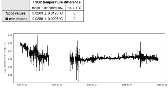 Figure 3: Differences between internal and external temperature sensors of TSG2