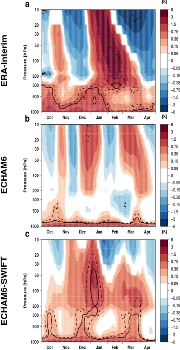Figure 1.  Time-height cross sections of climatological mean temperature differences [K] from 65°N to 90°N  (LICE minus HICE) for ERA-Interim reanalysis data (a), ECHAM6 model simulations (b) and  ECHAM6-SWIFT model simulations (c)