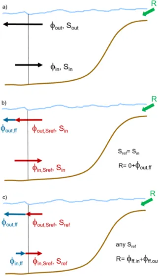 Fig. 2 illustrates the general concept. Any volume of ocean water V with a salinity S may be considered as a composition of a fraction of freshwater V ff (subscript ff containing no salt and a fraction V S ref with salinity S ref , hence V = V ff +V S ref 