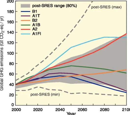 Figure 1:  Global  Greenhouse  gas  (GHG)  emissions  (in  GtCO 2 -equivalent  per year)  in  the  absence  of  additional climate policies: the special report on emission scenarios (SRES) A1B, A1Fl, A1T, A2, B1 and  B2 (coloured lines) and 80th percentile