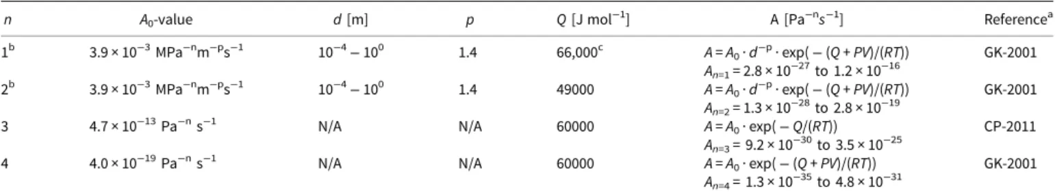 Table 1. Range of A 0 -values used in this study. The gas constant R is 8.314 J mol −1 K −1 and the volume creep activation energy V is − 1.3 × 10 −5 m 3 mol −1 