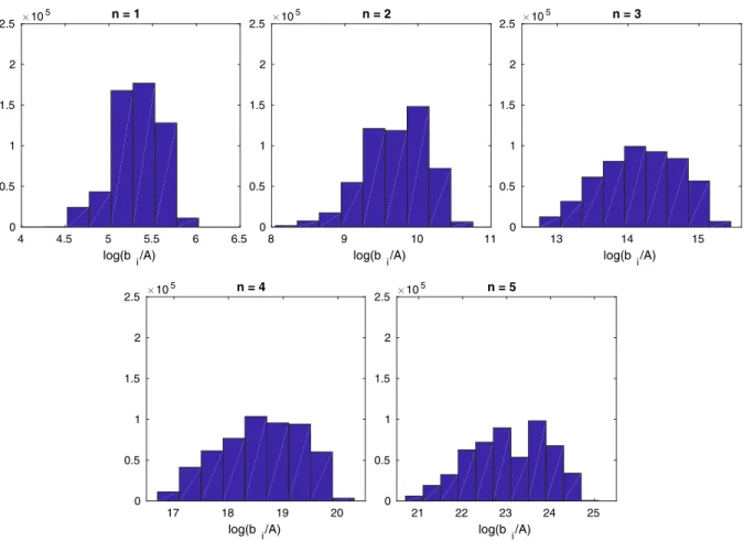 Fig. 4. Histograms of all accepted values of b ˙ i /A for each value of n in the random walk.