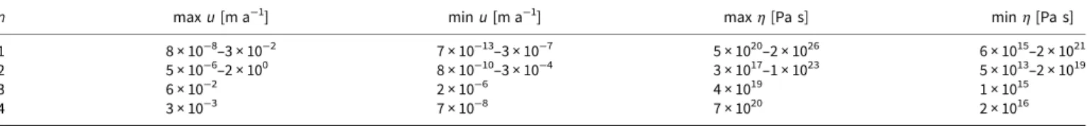 Table 4. The estimated minimum and maximum values of the velocity u and viscosity η for different values of n, found using the set minimum and maximum values from Table 3