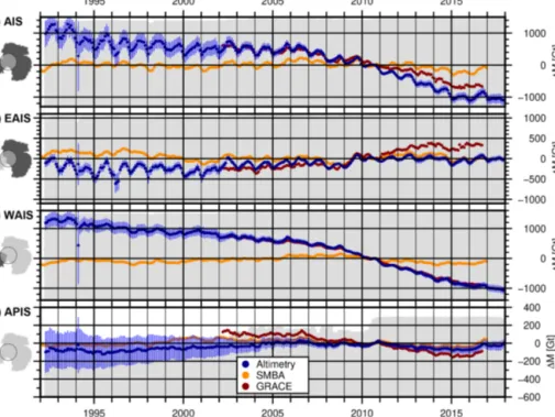 Figure 11. Mass change of the Antarctic Ice Sheet north of 81.5 S (a) and the three subregions (b: EAIS, c: WAIS and d: APIS) from our combined altimetric time series (blue), GRACE (red) and SMBA (orange)