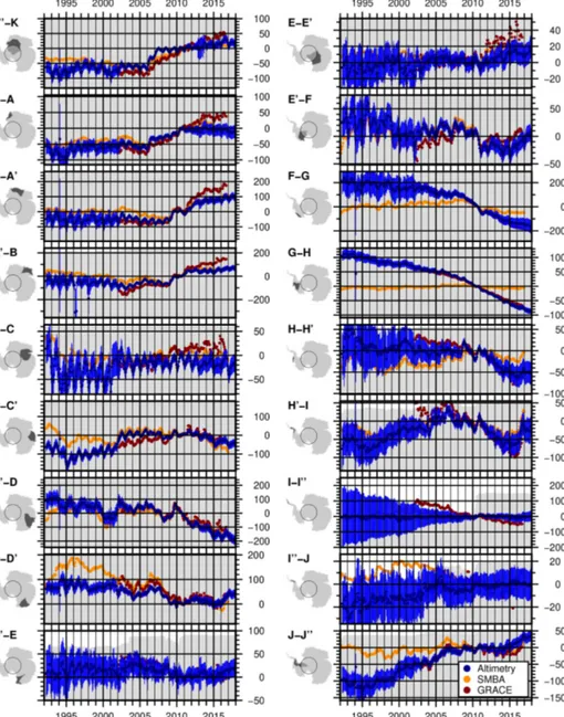 Figure 12. Mass change (1M [Gt]) of the individual drainage basins north of 81.5 S from our combined altimetric time series (blue), GRACE (red) and SMBA (orange)