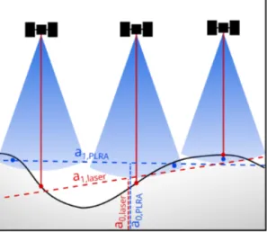 Figure 3. Illustration of the technique-dependent topographic sam- sam-pling. The laser (red) measures the surface elevation in the nadir of the instrument, while for radar altimetry (blue) the first return signal originates from the POCA (marked by the bl