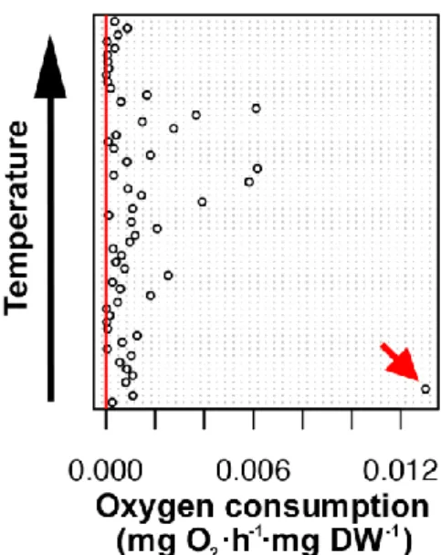 Fig. 5 A Cleveland dot plot was used to visually check the routine metabolic rate data for outliers; one  data was discarded (red arrow)