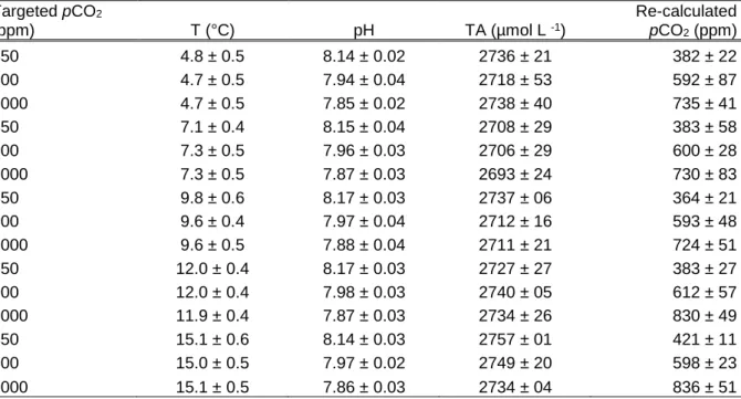 Table  2  Targeted  and  measured  values  of  abiotic  parameters.  Values  of  temperature  and  pH  represent  two  measurements  per  day  during  seven  days  of  experiment