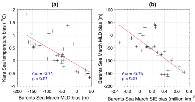 Fig. 8    Relationships among Kara Sea temperature biases, Barents Sea March mixed-layer depth (MLD) biases, and Barents Sea March sea ice  extent (SIE) biases in the CMIP5 models