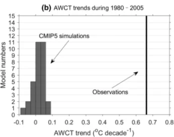 Fig. 9    a Time series of Arctic mean AWCT anomalies over 1950–