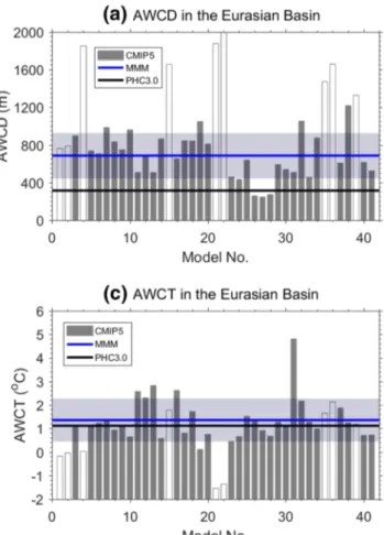 Fig. 3    a,  b Atlantic Water core depth (AWCD; unit: m) and c,  d  Atlantic Water core temperature (AWCT; unit: °C) derived from the  CMIP5 models and PHC3.0 dataset for the Eurasian and Canadian  basins