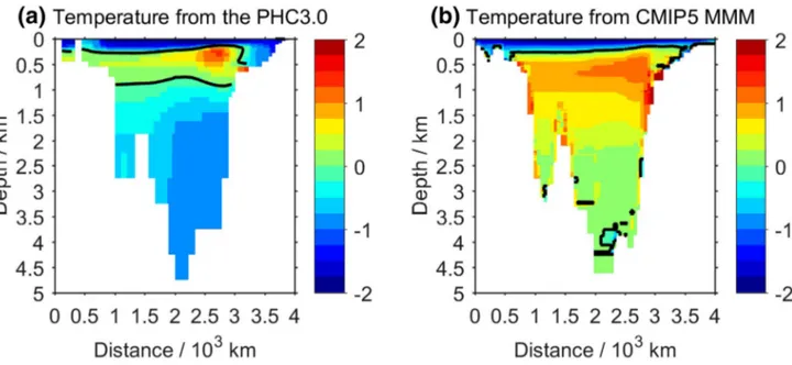 Figure S4 shows that the AW in the Fram Strait in most  CMIP5 models has already the characteristics of being  too deep and too thick in comparison with the PHC3.0  dataset