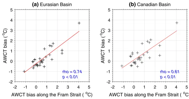 Fig. 6    Relationship of Atlantic Water core temperature (AWCT) biases in the a Eurasian and b Canadian basins to AWCT biases in the Fram  Strait