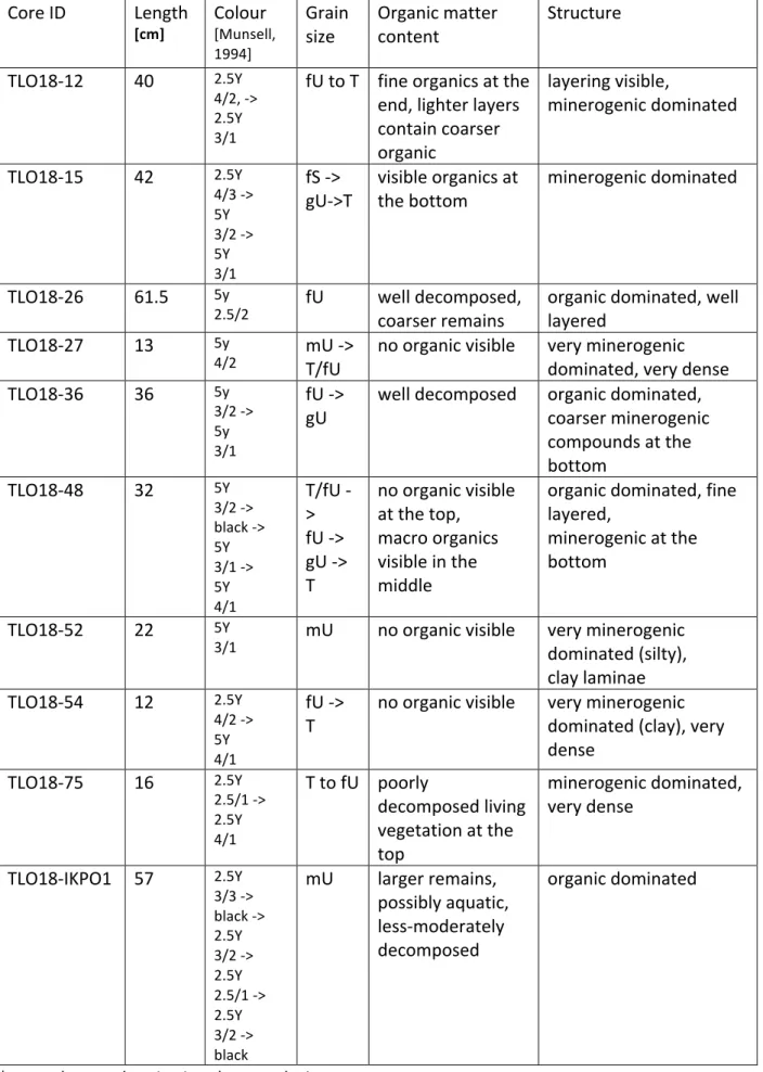 Table 2: Core descriptions  Core ID  Length  [cm] Colour  [Munsell, 1994] Grain 
