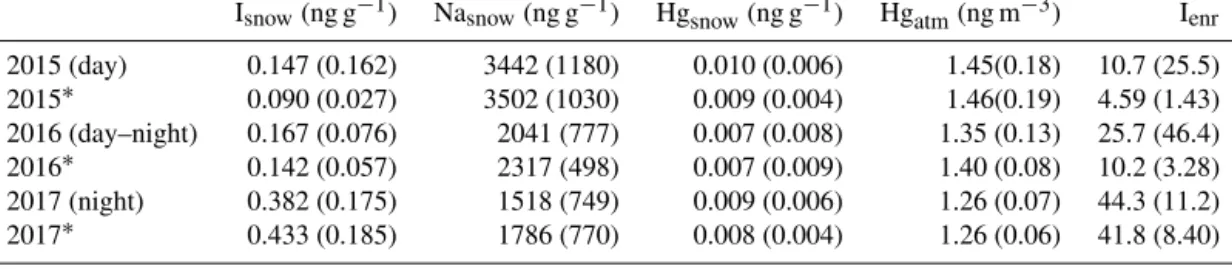Table 1. Concentration of iodine and its enrichment in surface snow (I snow , I enr ), surface snow mercury (Hg snow ), atmospheric mercury (Hg atm ), and surface snow sodium (Na snow ) during the different experiments