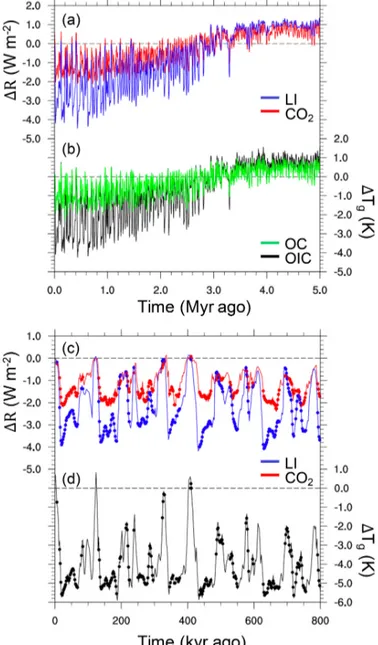 Figure 1. Time series of radiative forcing anomalies (1R) caused by CO 2 (red) changes and land ice changes (blue) and global temperature anomalies (1T g ) with respect to PI from (a–b) the CLIMBER-2 model dataset (Stap et al., 2018a), with temperature dat