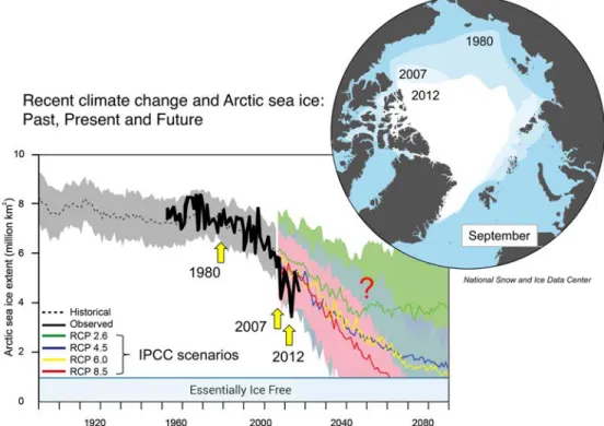 Figure 5. September sea ice extent in the Arctic Ocean (1890 – 2090) based on historical data, direct observations/measure- observations/measure-ments, and projected by different climate models and different IPCC scenarios toward 2090