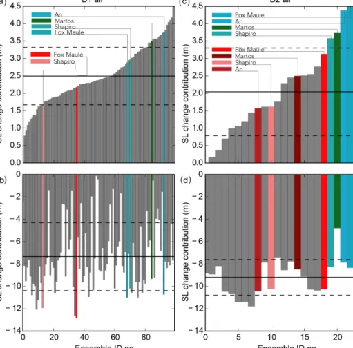 Figure 8. Sea level contribution in the LIG (a and c) and LGM (b and d) for the full ensemble forced with climate index B1 and B2