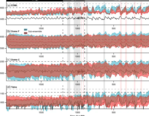 Figure 10. Same as Fig. 9 but for the four East Antarctic ice cores.