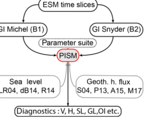 Figure 3. Schematic flow chart of the model ensemble. The ice- ice-sheet model (PISM) is forced via the transient forcing derived by linear interpolation with glacial indices from Michel et al
