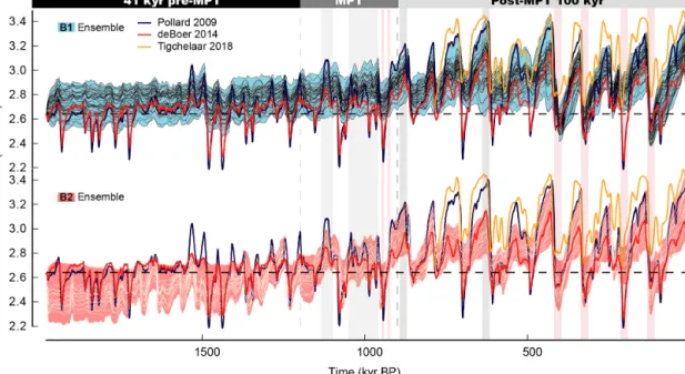Figure 5. Antarctic ice volume as simulated in the full model ensemble (excluding simulations with either present-day ice volume larger than 2.8 × 10 7 km 3 or Last Glacial Maximum ice-sheet volume smaller than 3.0 × 10 7 km 3 )