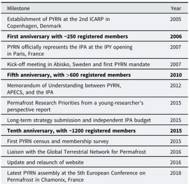 Table 1. PYRN milestones since its establishment in 2005. All major PYRN events and highlights since 2005 are listed in Table S1.