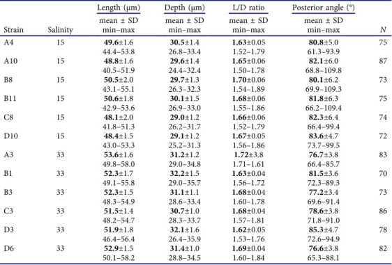 Table 1. Cell dimensions of 12 Prorocentrum micans strains grown in a salinity of either 15 or 33.