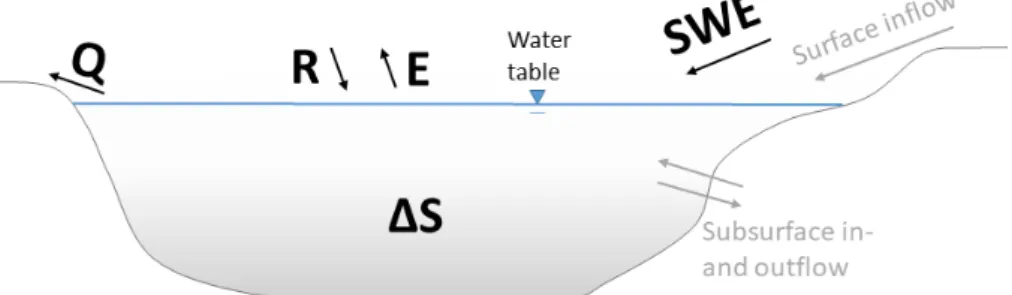 Figure 4.1: Conceptual water balance of a lake (according to Turner2010); considered components are presented in black whereas unconsidered parameters are gray