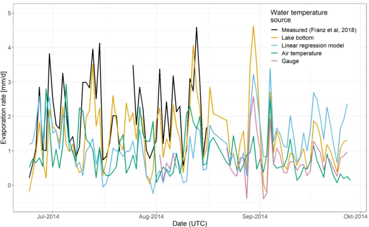 Figure 4.9: Comparison of evaporation rates at Lucky Lake during the ice free period in 2014 using dif- dif-ferent surface water temperature sources; A x-y scatterplot is included in the appendix (Figure A.2).